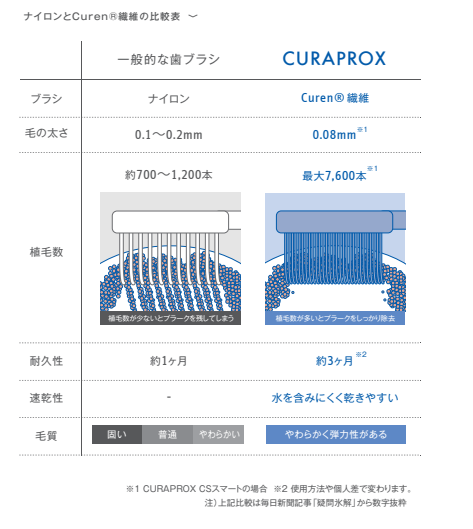 驚きのプラーク除去力のひみつ