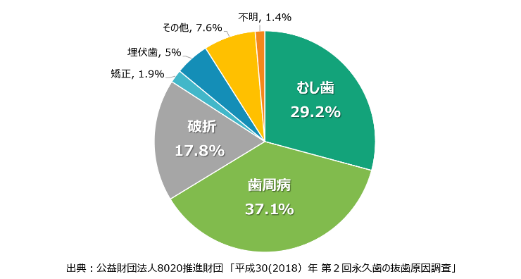 歯を失う原因とは