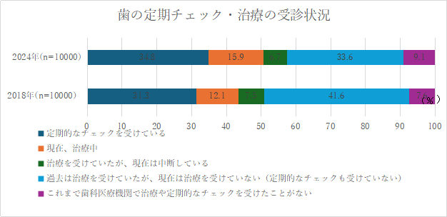 歯に食べ物が詰まりやすくなる原因